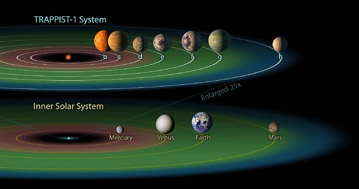 TRAPPIST-1-Solar-System-exoplanets